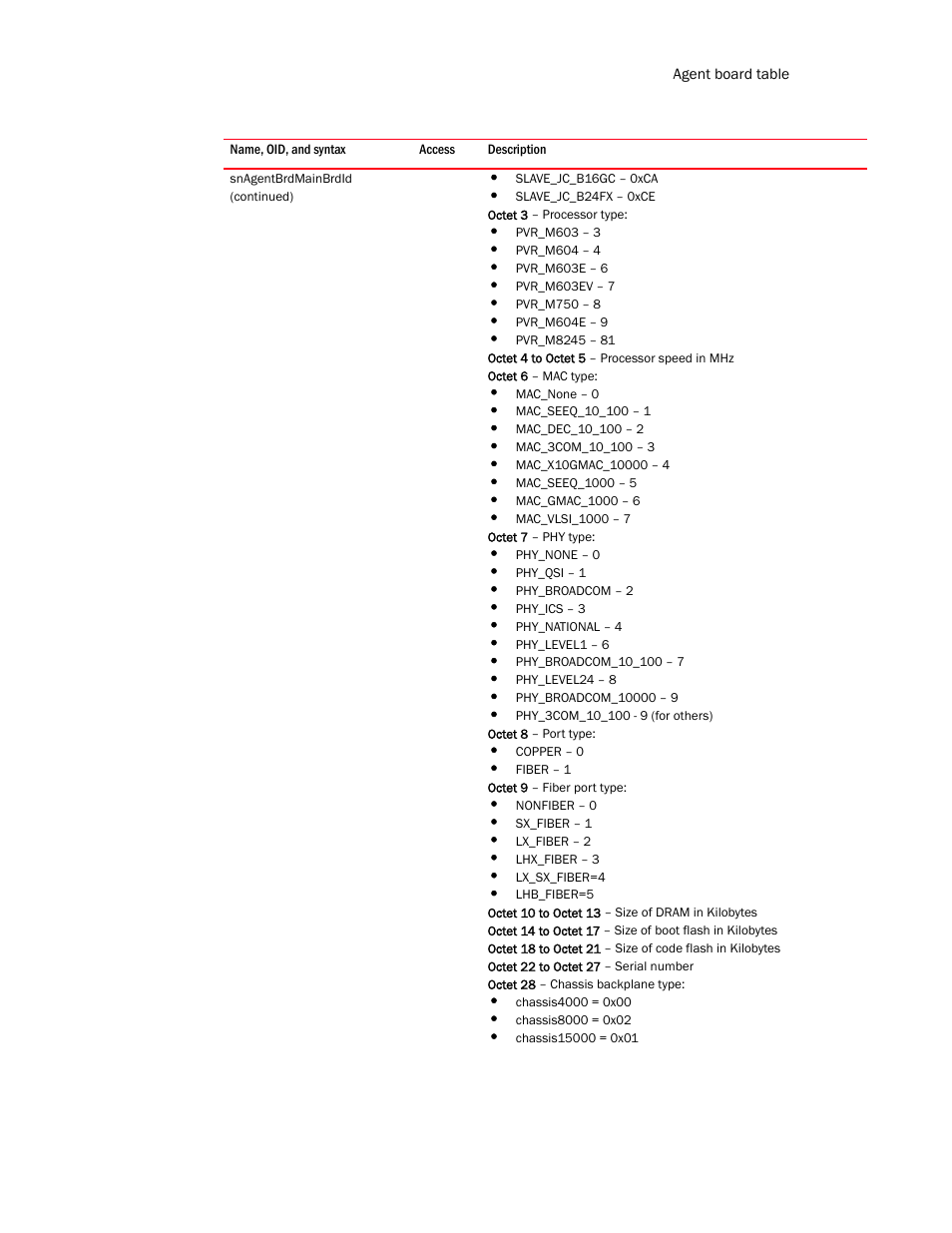 Brocade Unified IP MIB Reference (Supporting FastIron Release 07.5.00) User Manual | Page 177 / 768