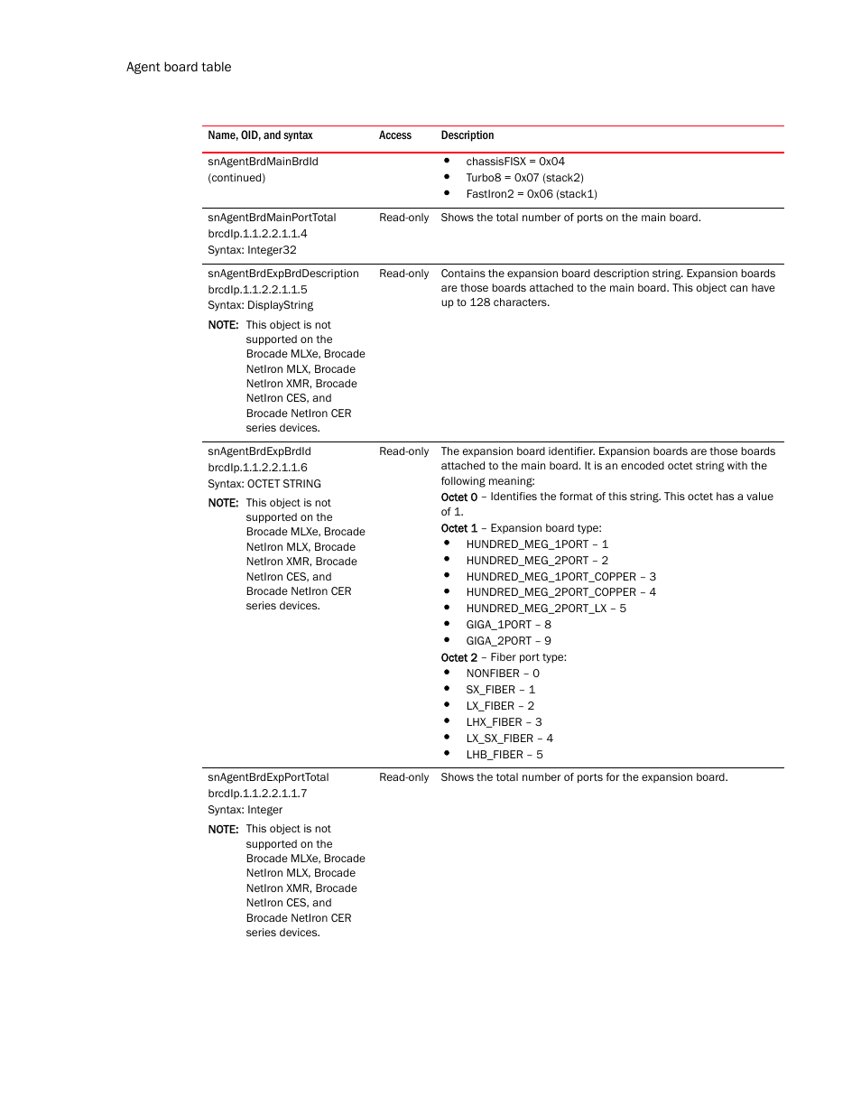Snagentbrdmainporttotal, Snagentbrdexpbrddescription, Snagentbrdexpbrdid | Snagentbrdexpporttotal | Brocade Unified IP MIB Reference (Supporting FastIron Release 07.5.00) User Manual | Page 178 / 768