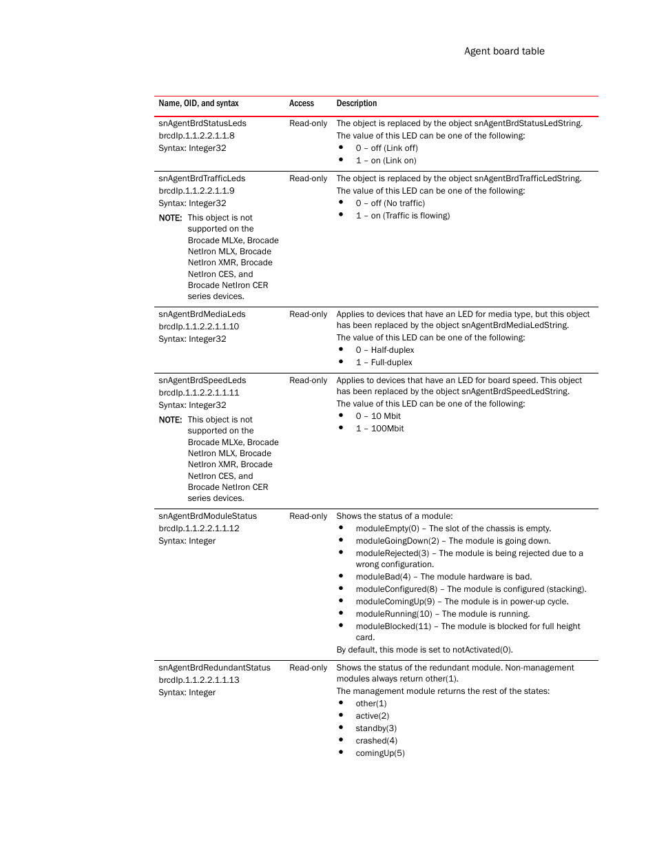 Snagentbrdstatusleds, Snagentbrdtrafficleds, Snagentbrdmedialeds | Snagentbrdspeedleds, Snagentbrdmodulestatus, Snagentbrdredundantstatus | Brocade Unified IP MIB Reference (Supporting FastIron Release 07.5.00) User Manual | Page 179 / 768