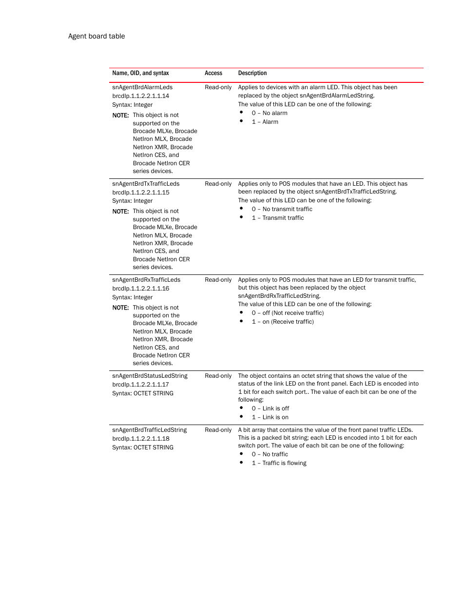 Snagentbrdalarmleds, Snagentbrdtxtrafficleds, Snagentbrdrxtrafficleds | Snagentbrdstatusledstring, Snagentbrdtrafficledstring | Brocade Unified IP MIB Reference (Supporting FastIron Release 07.5.00) User Manual | Page 180 / 768