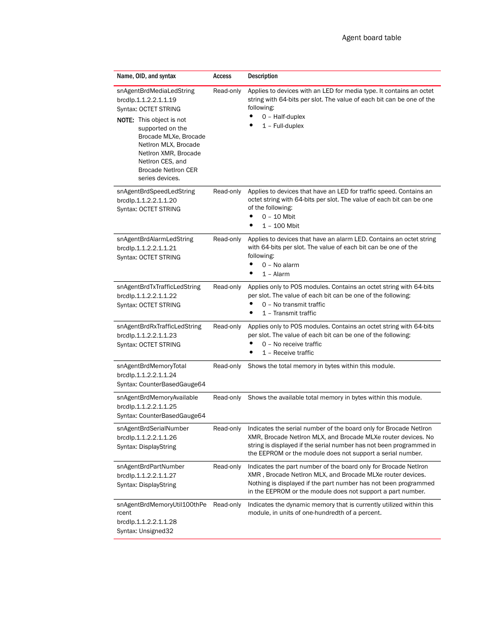 Snagentbrdmedialedstring, Snagentbrdspeedledstring, Snagentbrdalarmledstring | Snagentbrdtxtrafficledstring, Snagentbrdrxtrafficledstring, Snagentbrdmemorytotal, Snagentbrdmemoryavailable, Snagentbrdserialnumber, Snagentbrdpartnumber, Snagentbrdmemoryutil100thpe rcent | Brocade Unified IP MIB Reference (Supporting FastIron Release 07.5.00) User Manual | Page 181 / 768