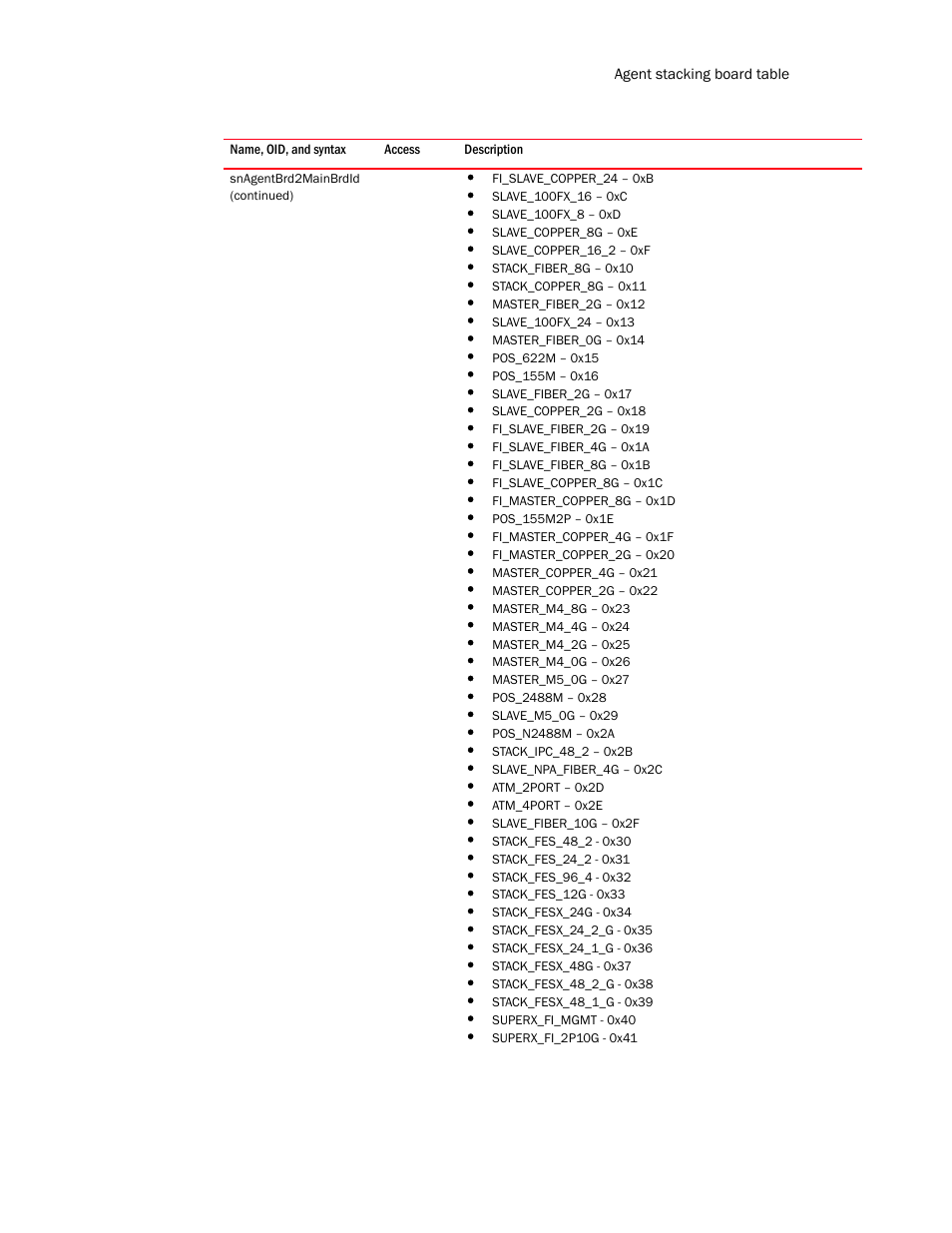 Brocade Unified IP MIB Reference (Supporting FastIron Release 07.5.00) User Manual | Page 183 / 768