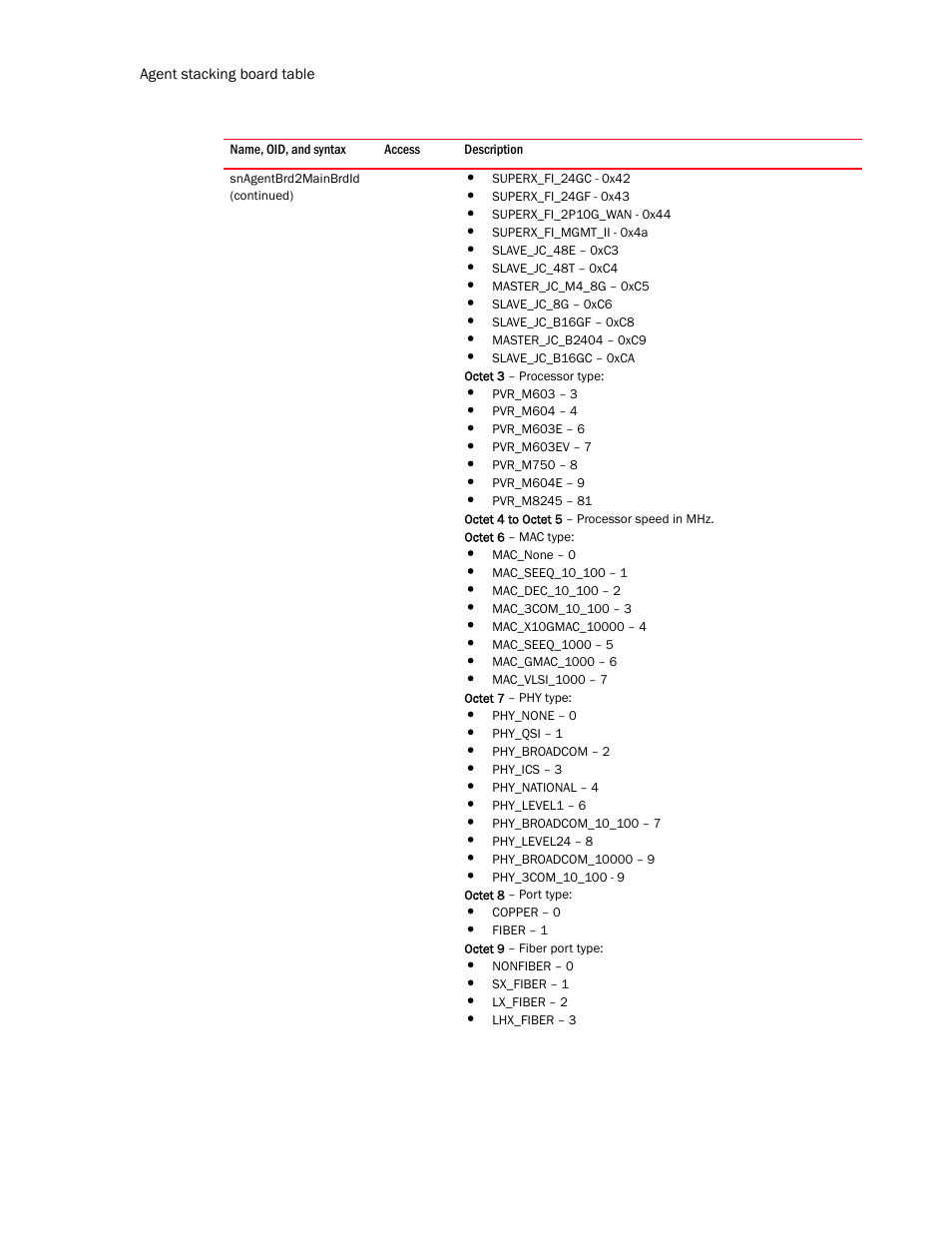 Brocade Unified IP MIB Reference (Supporting FastIron Release 07.5.00) User Manual | Page 184 / 768