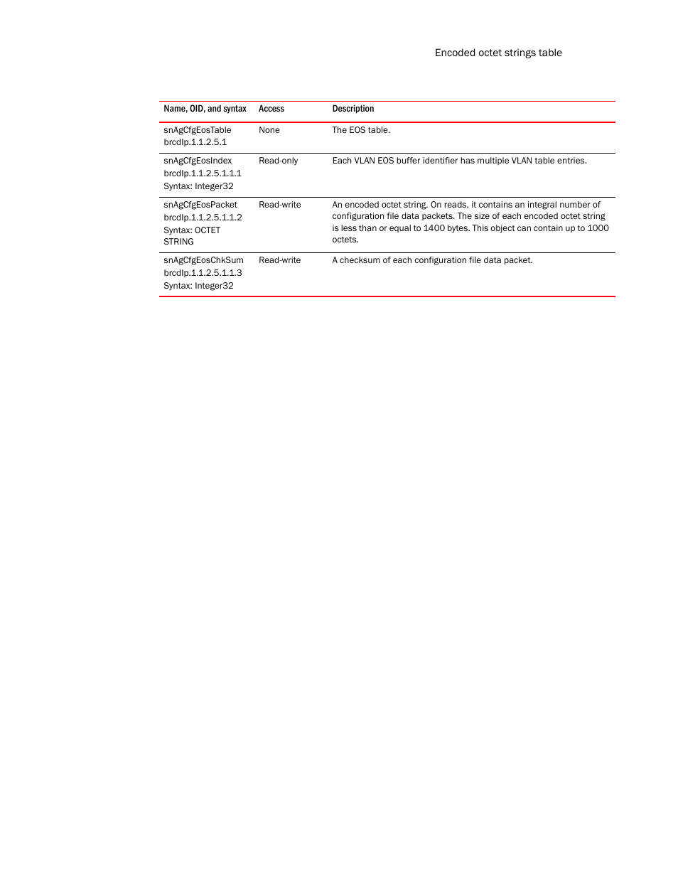 Snagcfgeostable, Snagcfgeosindex, Snagcfgeospacket | Snagcfgeoschksum | Brocade Unified IP MIB Reference (Supporting FastIron Release 07.5.00) User Manual | Page 189 / 768