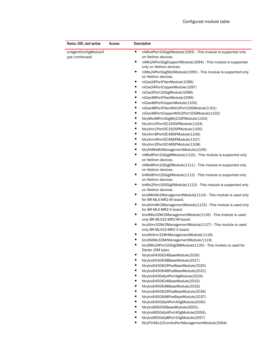 Brocade Unified IP MIB Reference (Supporting FastIron Release 07.5.00) User Manual | Page 197 / 768