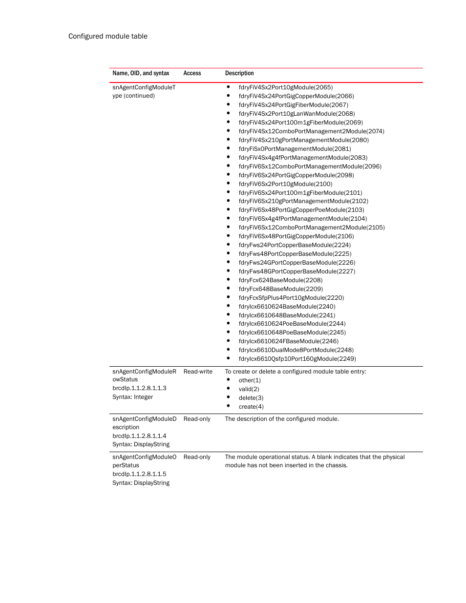 Snagentconfigmoduler owstatus, Snagentconfigmoduled escription, Snagentconfigmoduleo perstatus | Brocade Unified IP MIB Reference (Supporting FastIron Release 07.5.00) User Manual | Page 198 / 768