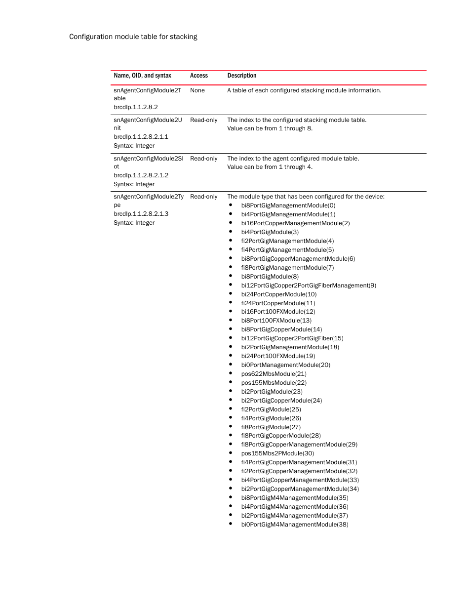 Snagentconfigmodule2t able, Snagentconfigmodule2u nit, Snagentconfigmodule2sl ot | Snagentconfigmodule2ty pe | Brocade Unified IP MIB Reference (Supporting FastIron Release 07.5.00) User Manual | Page 200 / 768