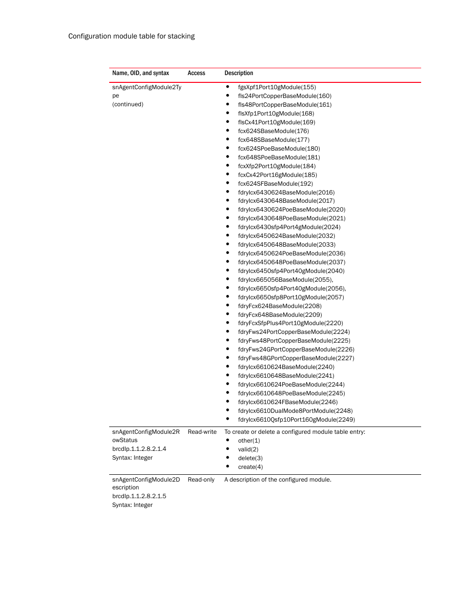 Snagentconfigmodule2r owstatus, Snagentconfigmodule2d escription | Brocade Unified IP MIB Reference (Supporting FastIron Release 07.5.00) User Manual | Page 202 / 768