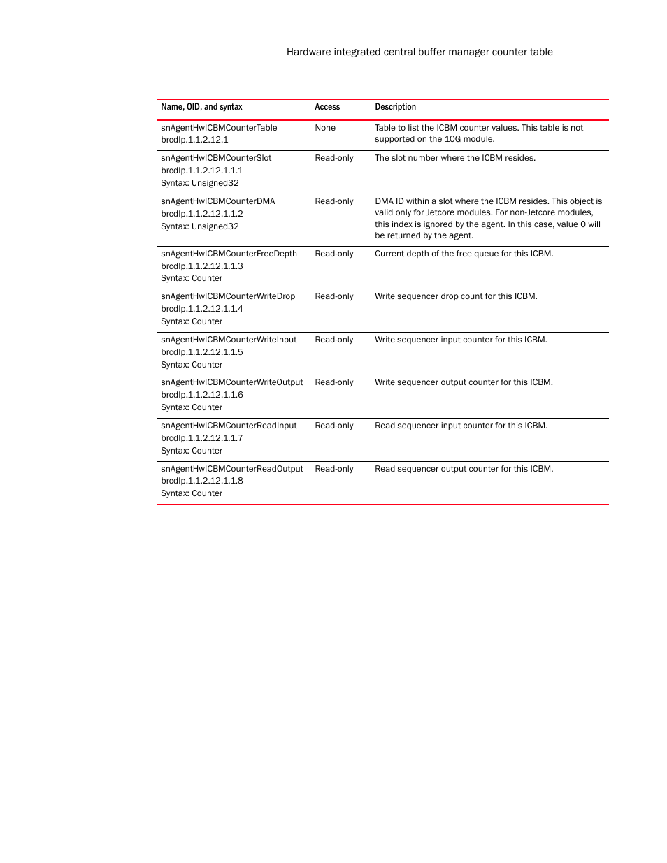 Snagenthwicbmcountertable, Snagenthwicbmcounterslot, Snagenthwicbmcounterdma | Snagenthwicbmcounterfreedepth, Snagenthwicbmcounterwritedrop, Snagenthwicbmcounterwriteinput, Snagenthwicbmcounterwriteoutput, Snagenthwicbmcounterreadinput, Snagenthwicbmcounterreadoutput | Brocade Unified IP MIB Reference (Supporting FastIron Release 07.5.00) User Manual | Page 209 / 768