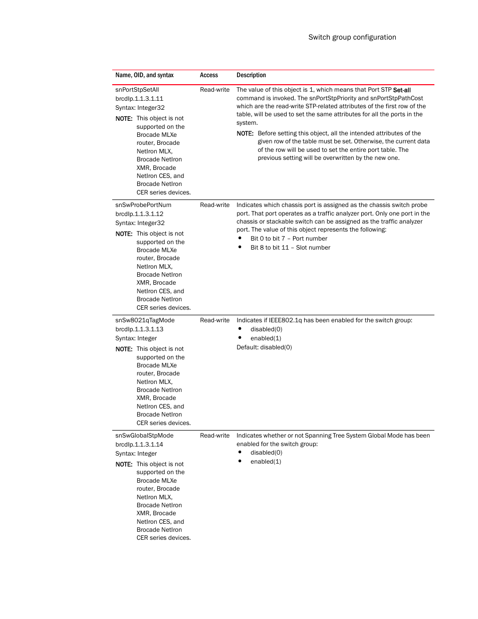 Snportstpsetall, Snswprobeportnum, Snsw8021qtagmode | Snswglobalstpmode | Brocade Unified IP MIB Reference (Supporting FastIron Release 07.5.00) User Manual | Page 213 / 768