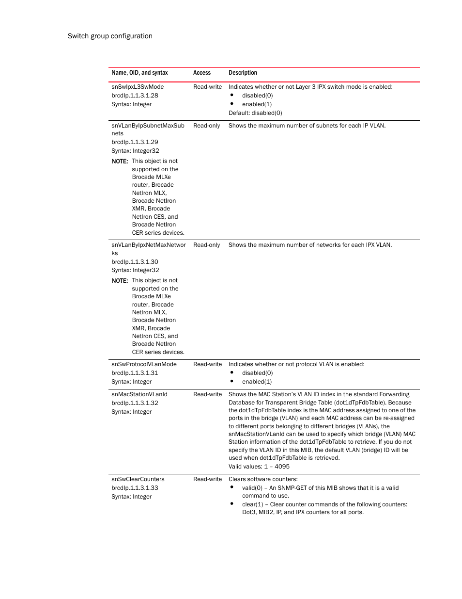 Snswipxl3swmode, Snvlanbyipsubnetmaxsub nets, Snvlanbyipxnetmaxnetwor ks | Snswprotocolvlanmode, Snmacstationvlanid, Snswclearcounters | Brocade Unified IP MIB Reference (Supporting FastIron Release 07.5.00) User Manual | Page 216 / 768