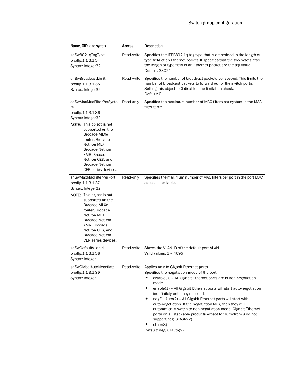 Snsw8021qtagtype, Snswbroadcastlimit, Snswmaxmacfilterpersyste m | Snswmaxmacfilterperport, Snswdefaultvlanid, Snswglobalautonegotiate | Brocade Unified IP MIB Reference (Supporting FastIron Release 07.5.00) User Manual | Page 217 / 768