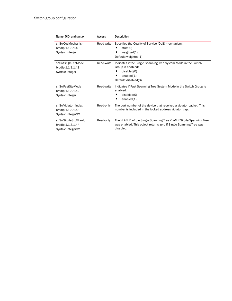 Snswqosmechanism, Snswsinglestpmode, Snswfaststpmode | Snswviolatorifindex, Snswsinglestpvlanid | Brocade Unified IP MIB Reference (Supporting FastIron Release 07.5.00) User Manual | Page 218 / 768