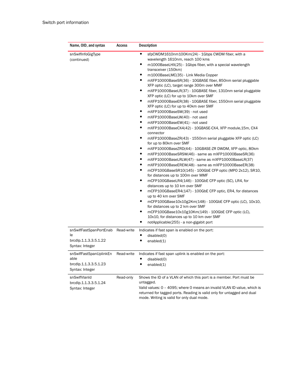 Snswiffastspanportenab le, Snswiffastspanuplinken able, Snswifvlanid | Brocade Unified IP MIB Reference (Supporting FastIron Release 07.5.00) User Manual | Page 224 / 768