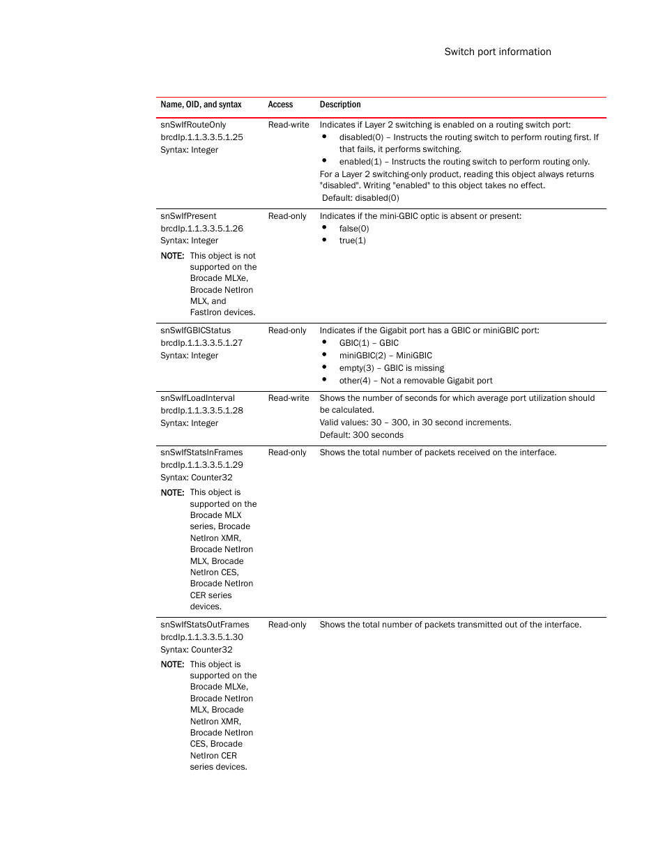 Snswifrouteonly, Snswifpresent, Snswifgbicstatus | Snswifloadinterval, Snswifstatsinframes, Snswifstatsoutframes | Brocade Unified IP MIB Reference (Supporting FastIron Release 07.5.00) User Manual | Page 225 / 768