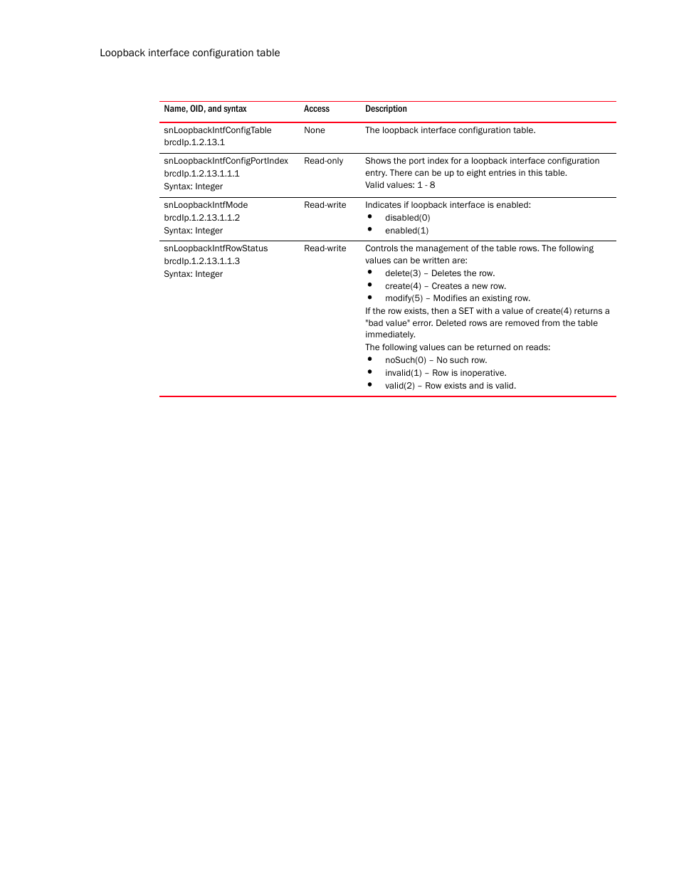 Snloopbackintfconfigtable, Snloopbackintfconfigportindex, Snloopbackintfmode | Snloopbackintfrowstatus | Brocade Unified IP MIB Reference (Supporting FastIron Release 07.5.00) User Manual | Page 242 / 768