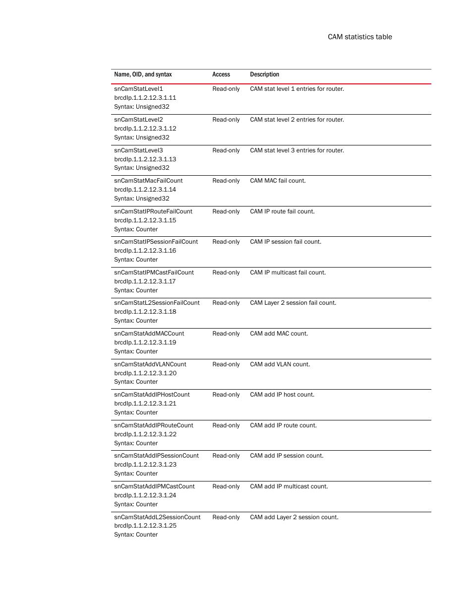 Sncamstatlevel1, Sncamstatlevel2, Sncamstatlevel3 | Sncamstatmacfailcount, Sncamstatiproutefailcount, Sncamstatipsessionfailcount, Sncamstatipmcastfailcount, Sncamstatl2sessionfailcount, Sncamstataddmaccount, Sncamstataddvlancount | Brocade Unified IP MIB Reference (Supporting FastIron Release 07.5.00) User Manual | Page 245 / 768