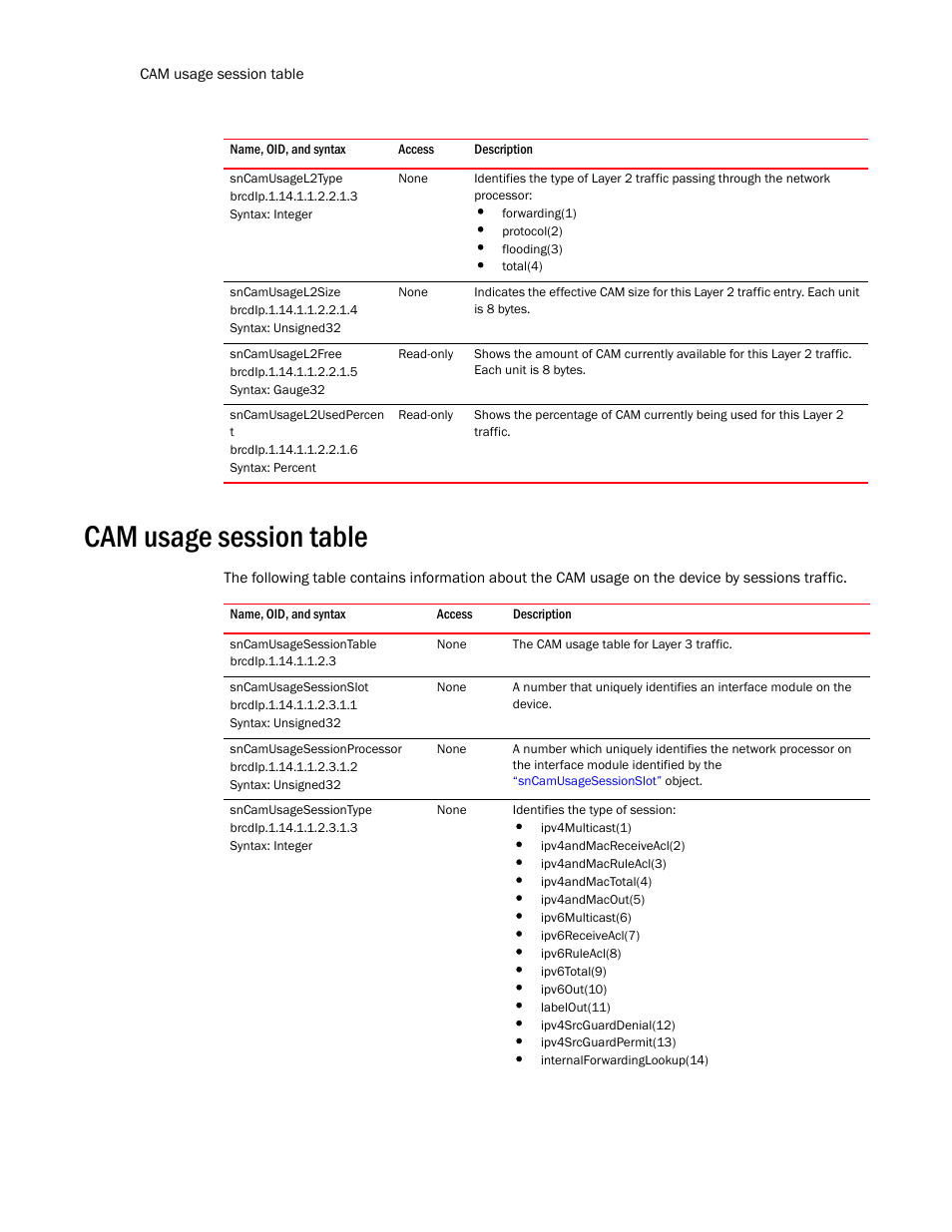 Sncamusagel2type, Sncamusagel2size, Sncamusagel2free | Sncamusagel2usedpercen t, Cam usage session table, Sncamusagesessiontable, Sncamusagesessionslot, Sncamusagesessionprocessor, Sncamusagesessiontype | Brocade Unified IP MIB Reference (Supporting FastIron Release 07.5.00) User Manual | Page 248 / 768