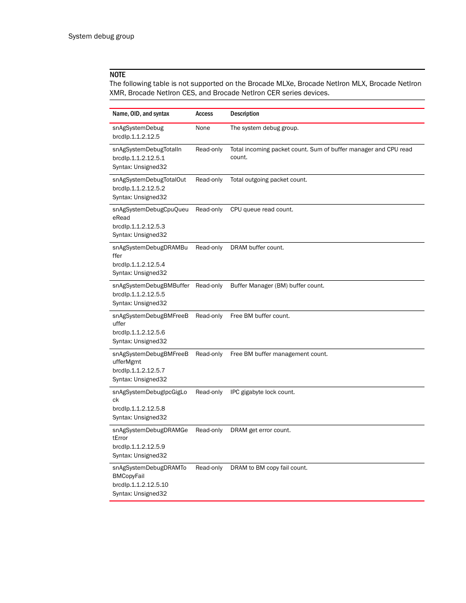Snagsystemdebug, Snagsystemdebugtotalin, Snagsystemdebugtotalout | Snagsystemdebugcpuqueu eread, Snagsystemdebugdrambu ffer, Snagsystemdebugbmbuffer, Snagsystemdebugbmfreeb uffer, Snagsystemdebugbmfreeb uffermgmt, Snagsystemdebugipcgiglo ck, Snagsystemdebugdramge terror | Brocade Unified IP MIB Reference (Supporting FastIron Release 07.5.00) User Manual | Page 252 / 768