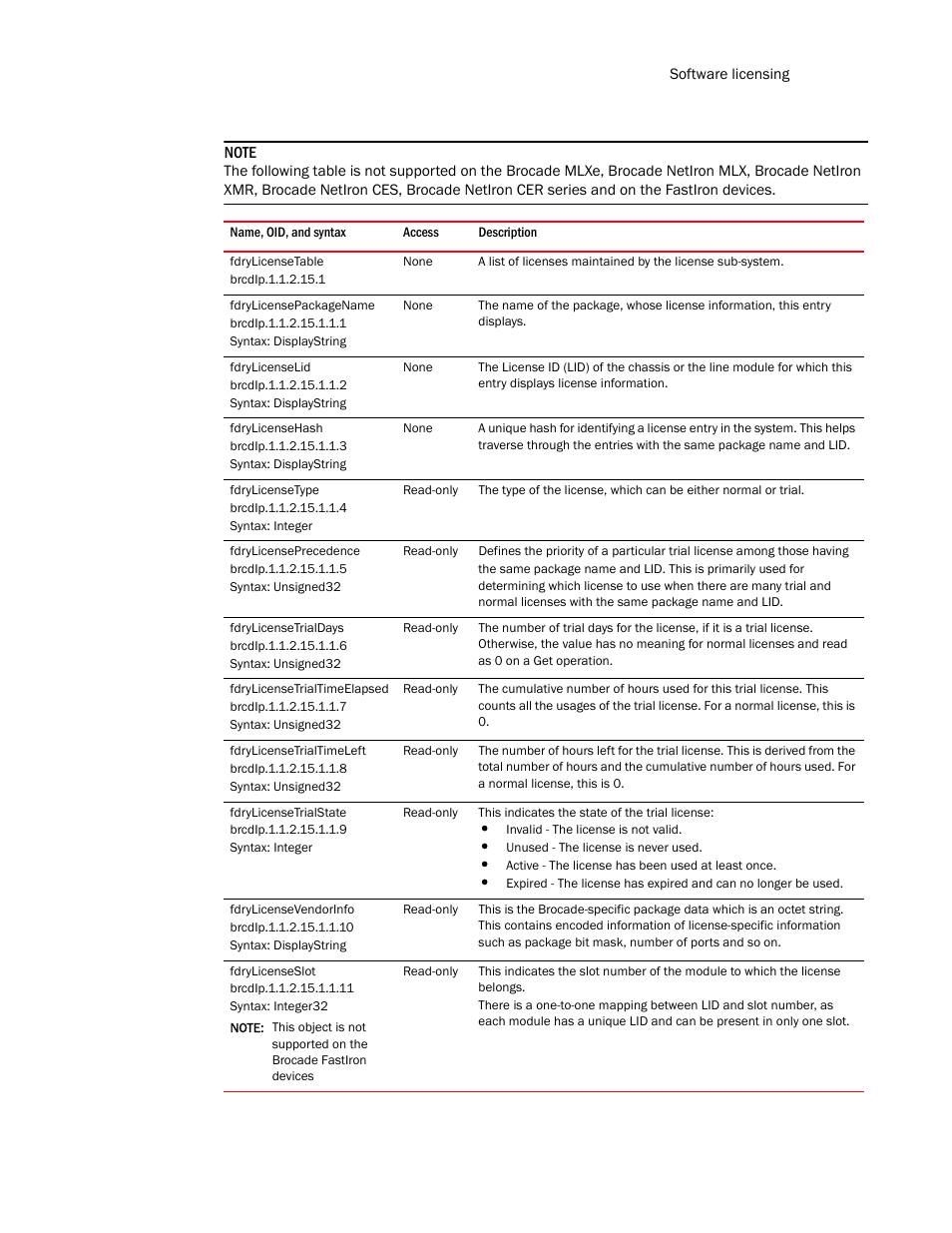 Fdrylicensetable, Fdrylicensepackagename, Fdrylicenselid | Fdrylicensehash, Fdrylicensetype, Fdrylicenseprecedence, Fdrylicensetrialdays, Fdrylicensetrialtimeelapsed, Fdrylicensetrialtimeleft, Fdrylicensetrialstate | Brocade Unified IP MIB Reference (Supporting FastIron Release 07.5.00) User Manual | Page 255 / 768