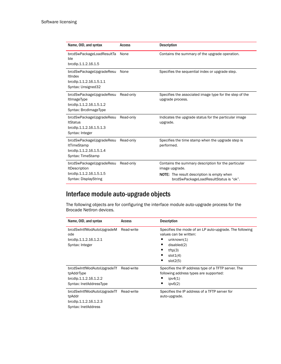 Brcdswpackageloadresultta ble, Brcdswpackageupgraderesu ltindex, Brcdswpackageupgraderesu ltimagetype | Brcdswpackageupgraderesu ltstatus, Brcdswpackageupgraderesu lttimestamp, Brcdswpackageupgraderesu ltdescription, Interface module auto-upgrade objects, Brcdswintfmodautoupgradem ode, Brcdswintfmodautoupgradetf tpaddrtype, Brcdswintfmodautoupgradetf tpaddr | Brocade Unified IP MIB Reference (Supporting FastIron Release 07.5.00) User Manual | Page 258 / 768