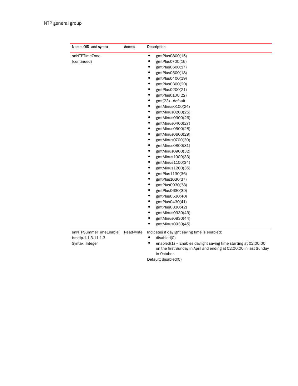 Snntpsummertimeenable | Brocade Unified IP MIB Reference (Supporting FastIron Release 07.5.00) User Manual | Page 262 / 768