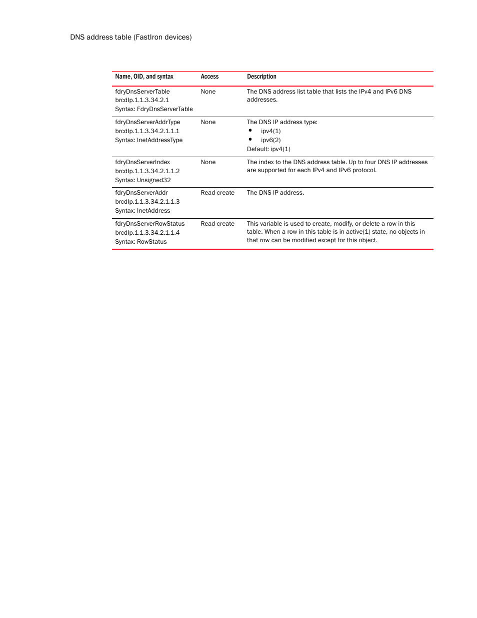 Fdrydnsservertable, Fdrydnsserveraddrtype, Fdrydnsserverindex | Fdrydnsserveraddr, Fdrydnsserverrowstatus | Brocade Unified IP MIB Reference (Supporting FastIron Release 07.5.00) User Manual | Page 266 / 768