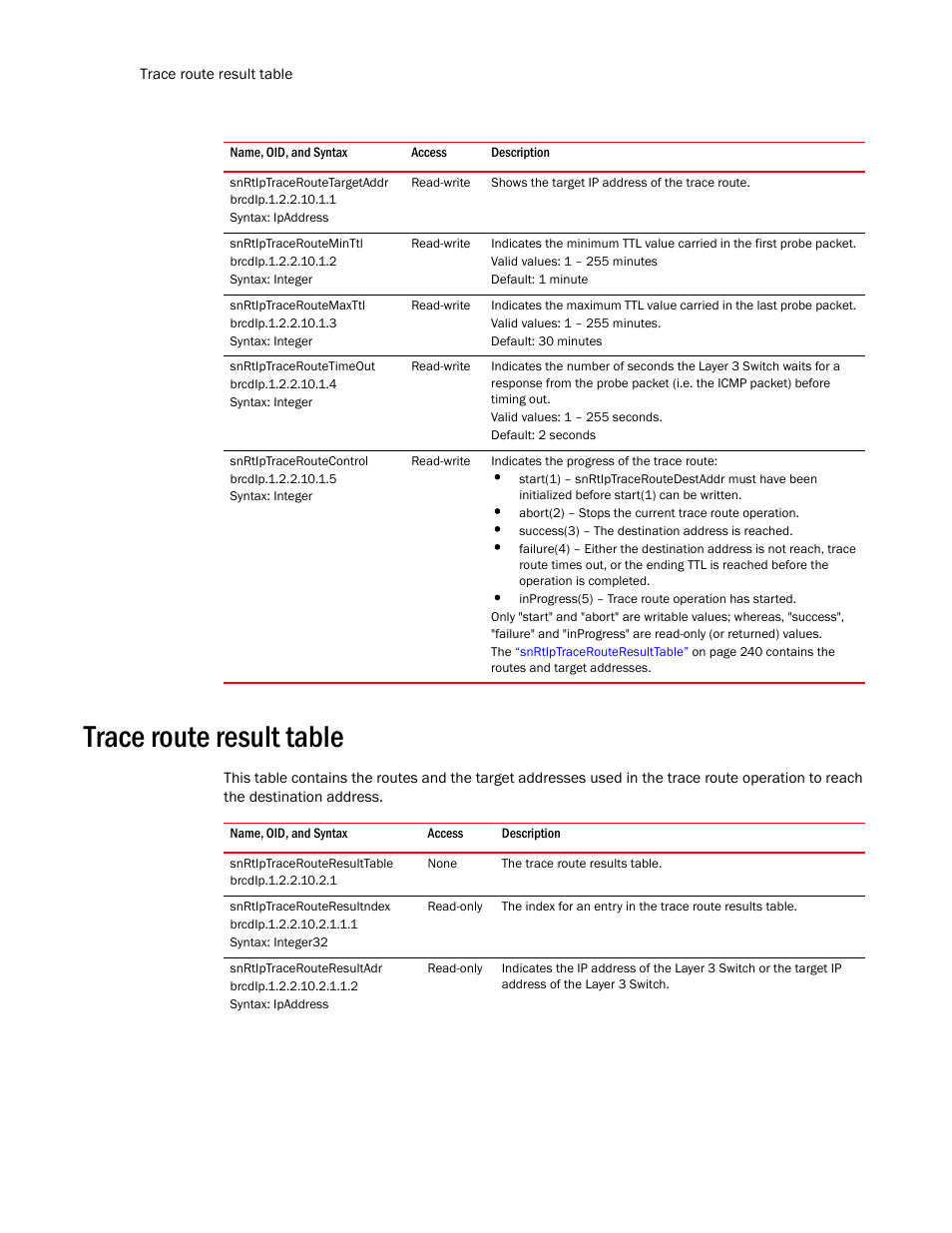 Snrtiptraceroutetargetaddr, Snrtiptracerouteminttl, Snrtiptraceroutemaxttl | Snrtiptraceroutetimeout, Snrtiptraceroutecontrol, Trace route result table, Snrtiptracerouteresulttable, Snrtiptracerouteresultndex, Snrtiptracerouteresultadr | Brocade Unified IP MIB Reference (Supporting FastIron Release 07.5.00) User Manual | Page 268 / 768