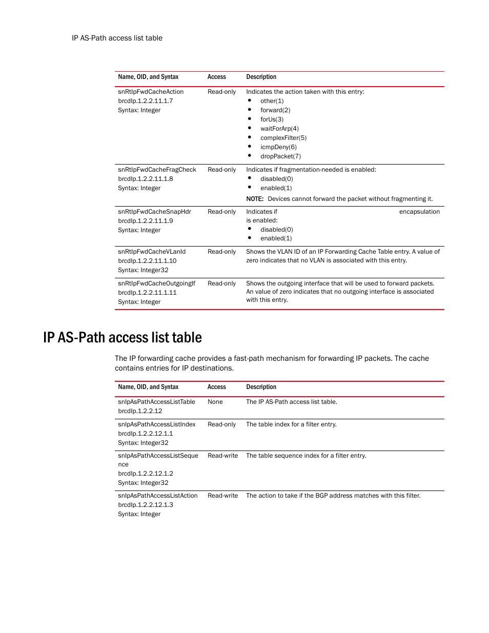 Snrtipfwdcacheaction, Snrtipfwdcachefragcheck, Snrtipfwdcachesnaphdr | Snrtipfwdcachevlanid, Snrtipfwdcacheoutgoingif, Ip as-path access list table, Snipaspathaccesslisttable, Snipaspathaccesslistindex, Snipaspathaccesslistseque nce, Snipaspathaccesslistaction | Brocade Unified IP MIB Reference (Supporting FastIron Release 07.5.00) User Manual | Page 270 / 768