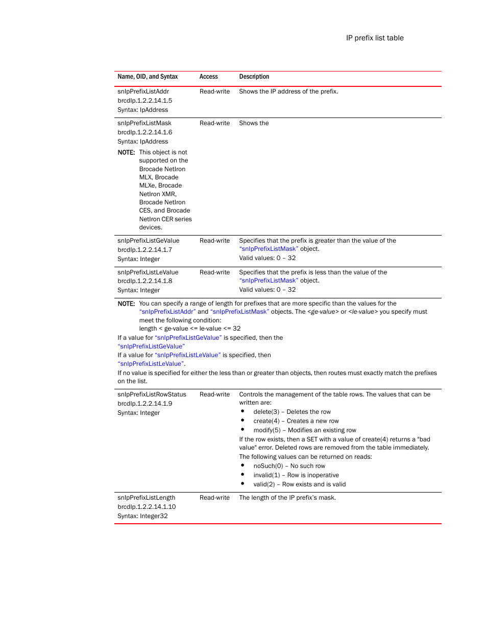 Snipprefixlistaddr, Snipprefixlistmask, Snipprefixlistgevalue | Snipprefixlistlevalue, Snipprefixlistrowstatus, Snipprefixlistlength | Brocade Unified IP MIB Reference (Supporting FastIron Release 07.5.00) User Manual | Page 273 / 768