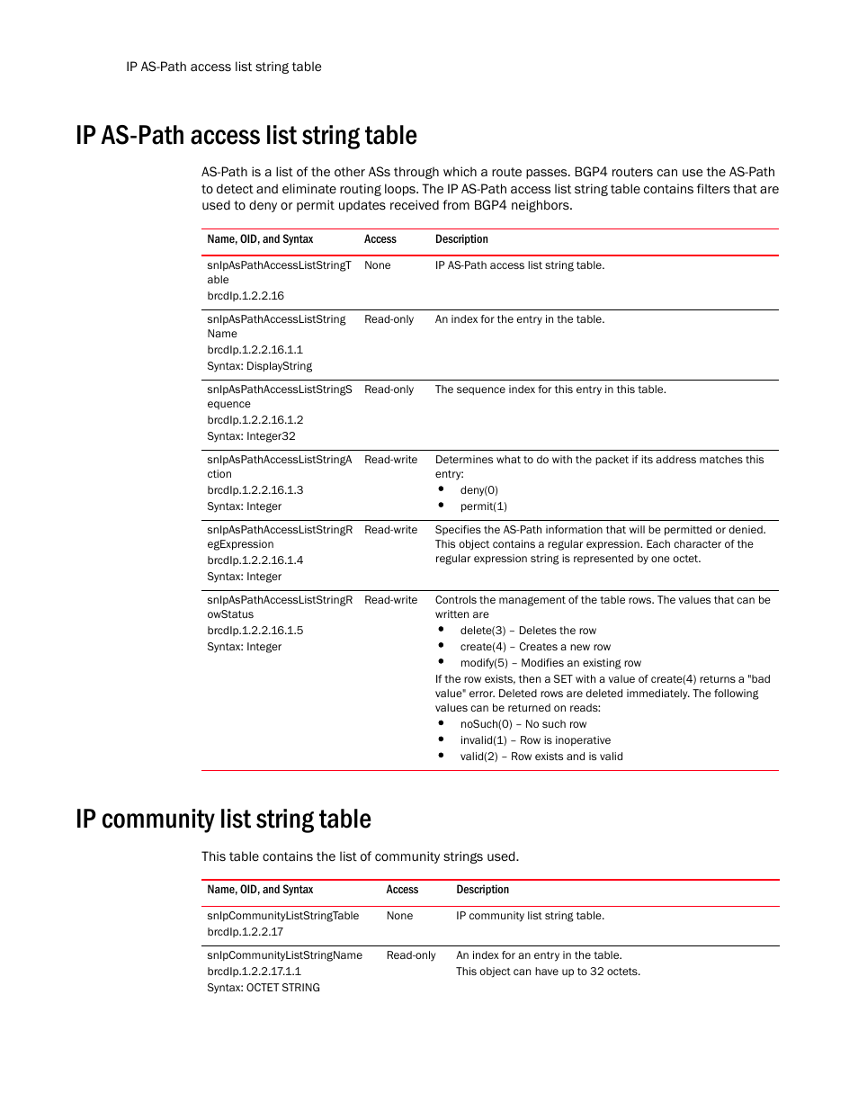 Ip as-path access list string table, Snipaspathaccessliststringt able, Snipaspathaccessliststring name | Snipaspathaccessliststrings equence, Snipaspathaccessliststringa ction, Snipaspathaccessliststringr egexpression, Snipaspathaccessliststringr owstatus, Ip community list string table, Snipcommunityliststringtable, Snipcommunityliststringname | Brocade Unified IP MIB Reference (Supporting FastIron Release 07.5.00) User Manual | Page 274 / 768