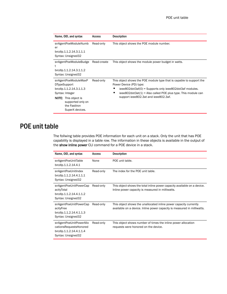 Snagentpoemodulenumb er, Snagentpoemodulebudge t, Snagentpoemodulemaxp dtypesupport | Poe unit table, Snagentpoeunittable, Snagentpoeunitindex, Snagentpoeunitpowercap acitytotal, Snagentpoeunitpowercap acityfree, Snagentpoeunitpowerallo cationsrequestshonored | Brocade Unified IP MIB Reference (Supporting FastIron Release 07.5.00) User Manual | Page 279 / 768