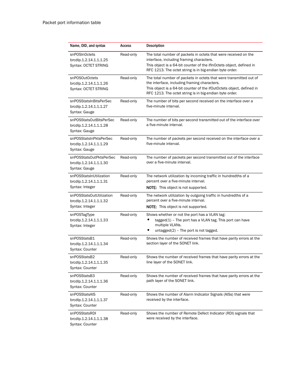 Snposinoctets, Snposoutoctets, Snposstatsinbitspersec | Snposstatsoutbitspersec, Snposstatsinpktspersec, Snposstatsoutpktspersec, Snposstatsinutilization, Snposstatsoututilization, Snpostagtype, Snposstatsb1 | Brocade Unified IP MIB Reference (Supporting FastIron Release 07.5.00) User Manual | Page 284 / 768