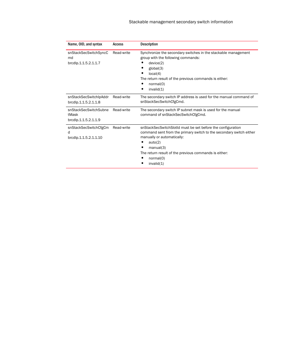 Snstacksecswitchsyncc md, Snstacksecswitchipaddr, Snstacksecswitchsubne tmask | Snstacksecswitchcfgcm d | Brocade Unified IP MIB Reference (Supporting FastIron Release 07.5.00) User Manual | Page 291 / 768