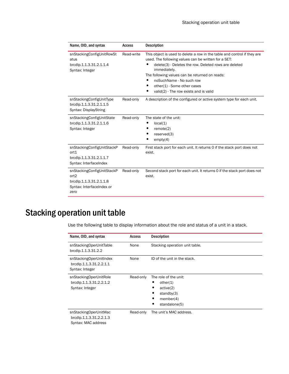 Snstackingconfigunitrowst atus, Snstackingconfigunittype, Snstackingconfigunitstate | Snstackingconfigunitstackp ort1, Snstackingconfigunitstackp ort2, Stacking operation unit table, Snstackingoperunittable, Snstackingoperunitindex, Snstackingoperunitrole, Snstackingoperunitmac | Brocade Unified IP MIB Reference (Supporting FastIron Release 07.5.00) User Manual | Page 295 / 768