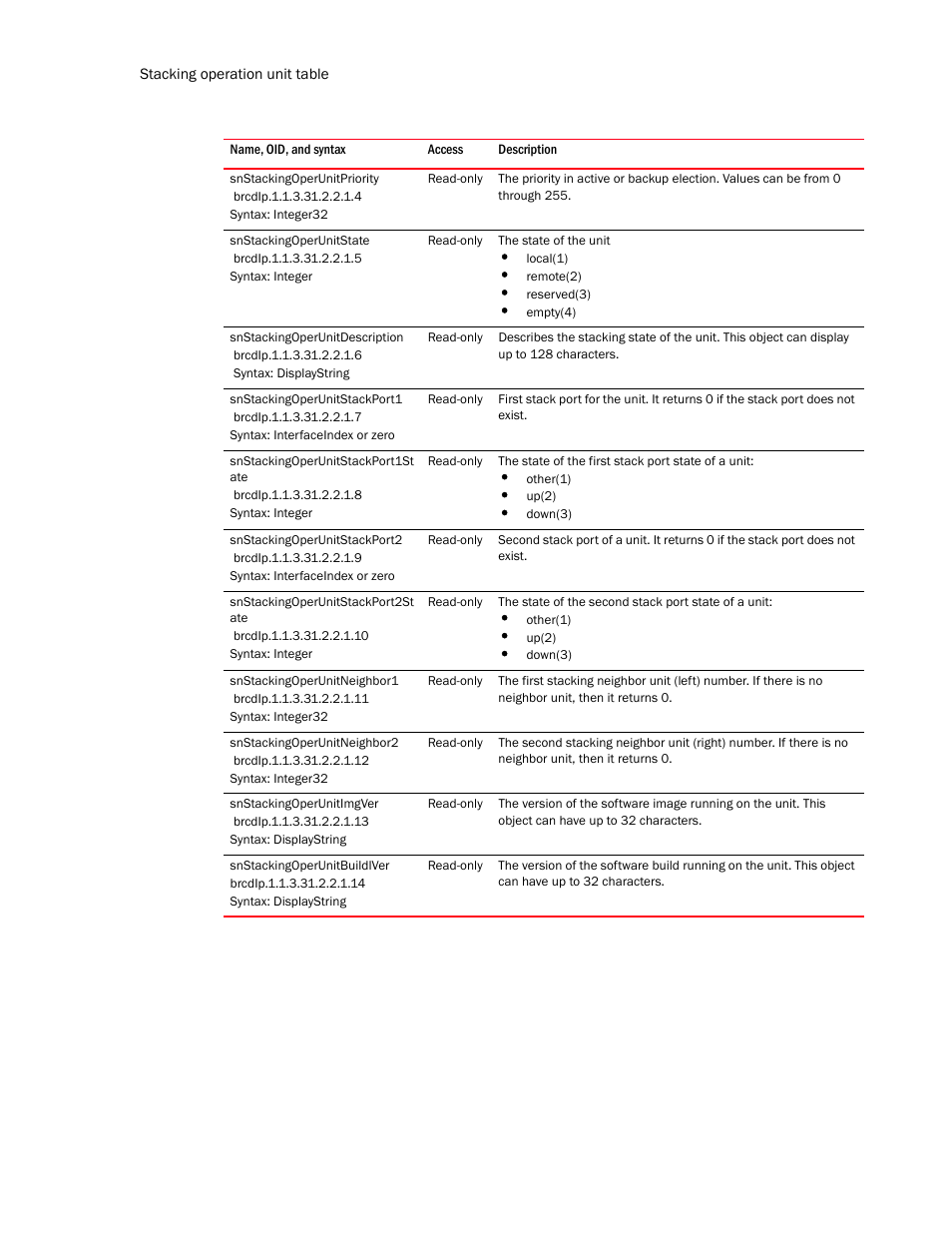 Snstackingoperunitpriority, Snstackingoperunitstate, Snstackingoperunitdescription | Snstackingoperunitstackport1, Snstackingoperunitstackport1st ate, Snstackingoperunitstackport2, Snstackingoperunitstackport2st ate, Snstackingoperunitneighbor1, Snstackingoperunitneighbor2, Snstackingoperunitimgver | Brocade Unified IP MIB Reference (Supporting FastIron Release 07.5.00) User Manual | Page 296 / 768