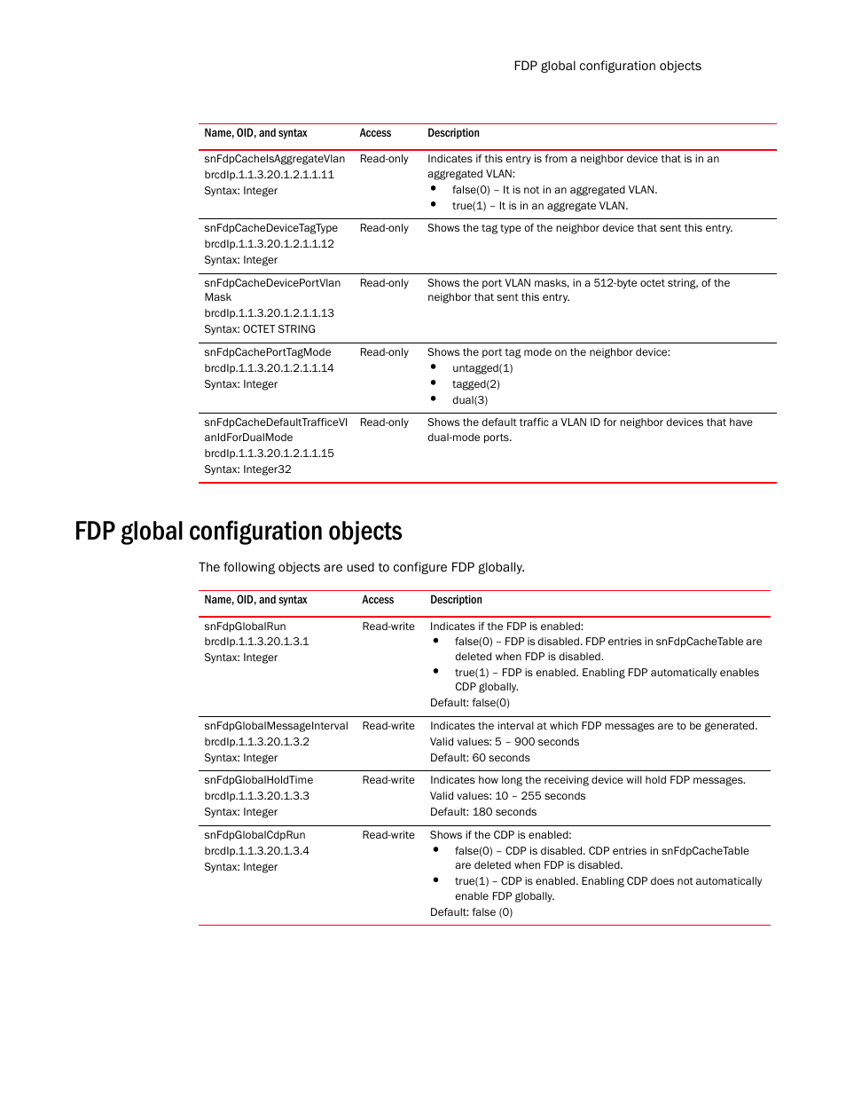 Snfdpcacheisaggregatevlan, Snfdpcachedevicetagtype, Snfdpcachedeviceportvlan mask | Snfdpcacheporttagmode, Snfdpcachedefaulttrafficevl anidfordualmode, Fdp global configuration objects, Snfdpglobalrun, Snfdpglobalmessageinterval, Snfdpglobalholdtime, Snfdpglobalcdprun | Brocade Unified IP MIB Reference (Supporting FastIron Release 07.5.00) User Manual | Page 299 / 768