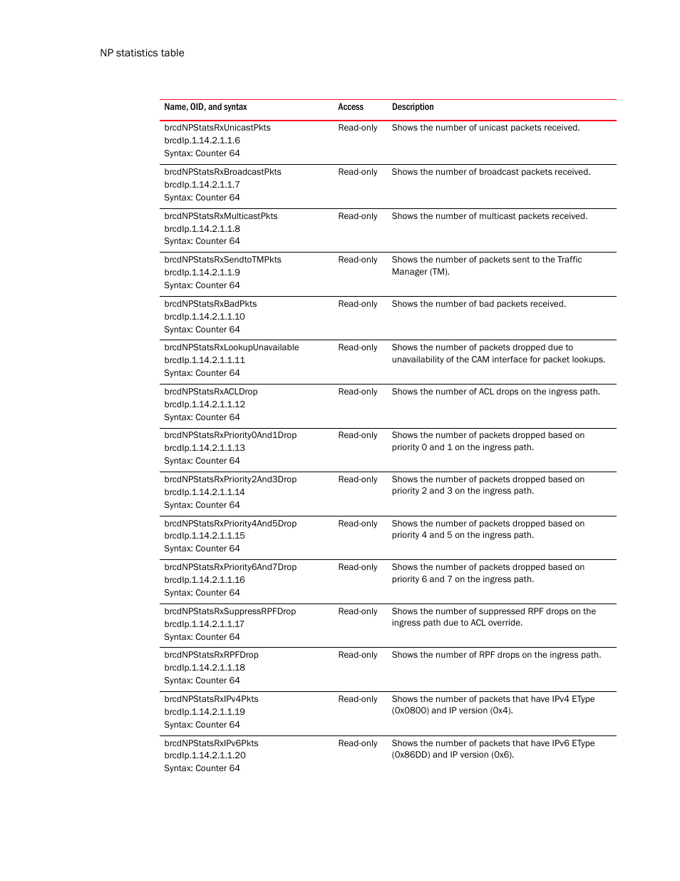 Brcdnpstatsrxunicastpkts, Brcdnpstatsrxbroadcastpkts, Brcdnpstatsrxmulticastpkts | Brcdnpstatsrxsendtotmpkts, Brcdnpstatsrxbadpkts, Brcdnpstatsrxlookupunavailable, Brcdnpstatsrxacldrop, Brcdnpstatsrxpriority0and1drop, Brcdnpstatsrxpriority2and3drop, Brcdnpstatsrxpriority4and5drop | Brocade Unified IP MIB Reference (Supporting FastIron Release 07.5.00) User Manual | Page 302 / 768