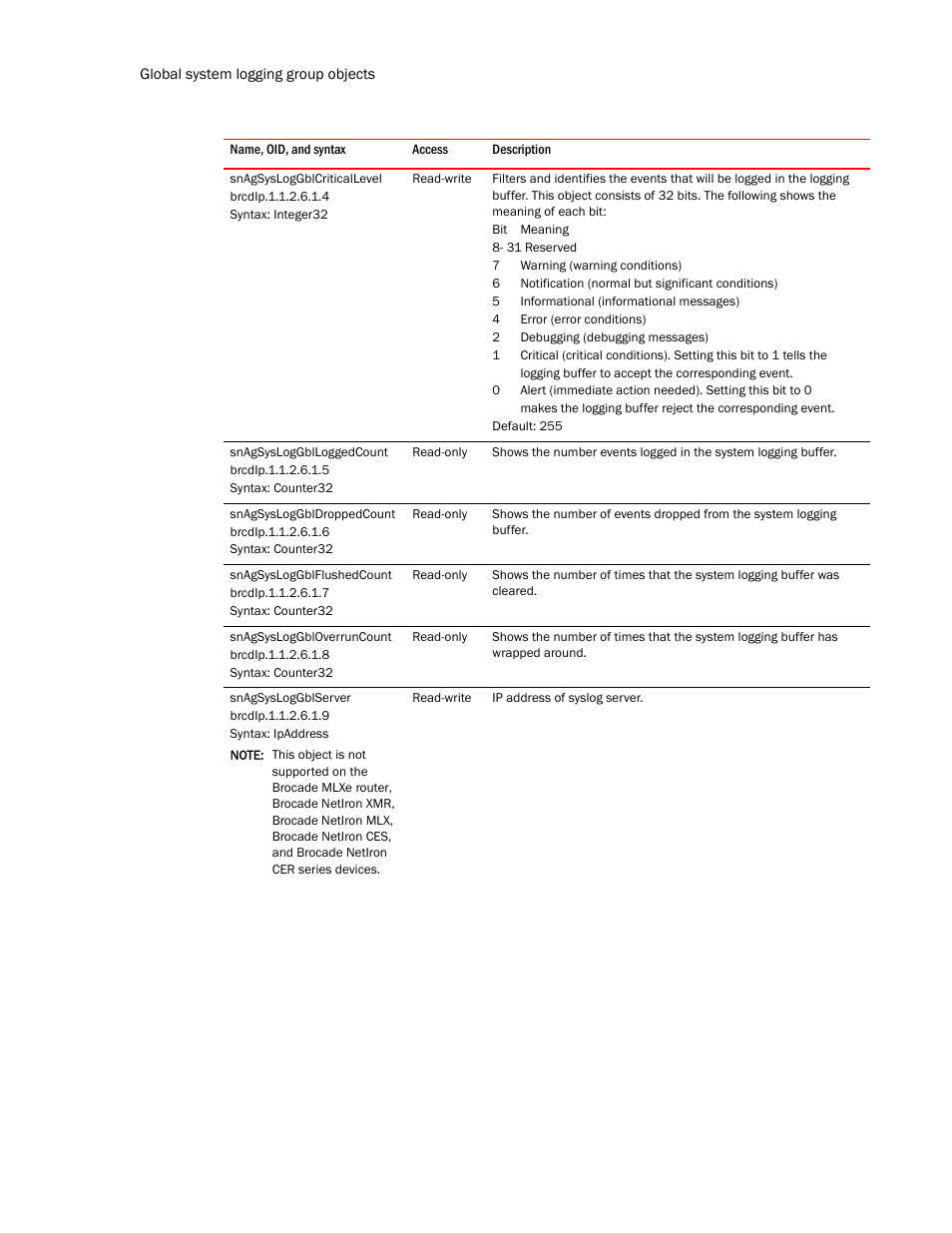 Snagsysloggblcriticallevel, Snagsysloggblloggedcount, Snagsysloggbldroppedcount | Snagsysloggblflushedcount, Snagsysloggbloverruncount, Snagsysloggblserver | Brocade Unified IP MIB Reference (Supporting FastIron Release 07.5.00) User Manual | Page 310 / 768