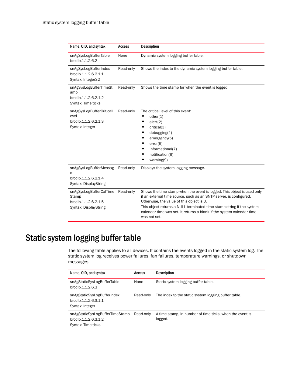 Snagsyslogbuffertable, Snagsyslogbufferindex, Snagsyslogbuffertimest amp | Snagsyslogbuffercriticall evel, Snagsyslogbuffermessag e, Snagsyslogbuffercaltime stamp, Static system logging buffer table, Snagstaticsyslogbuffertable, Snagstaticsyslogbufferindex, Snagstaticsyslogbuffertimestamp | Brocade Unified IP MIB Reference (Supporting FastIron Release 07.5.00) User Manual | Page 312 / 768