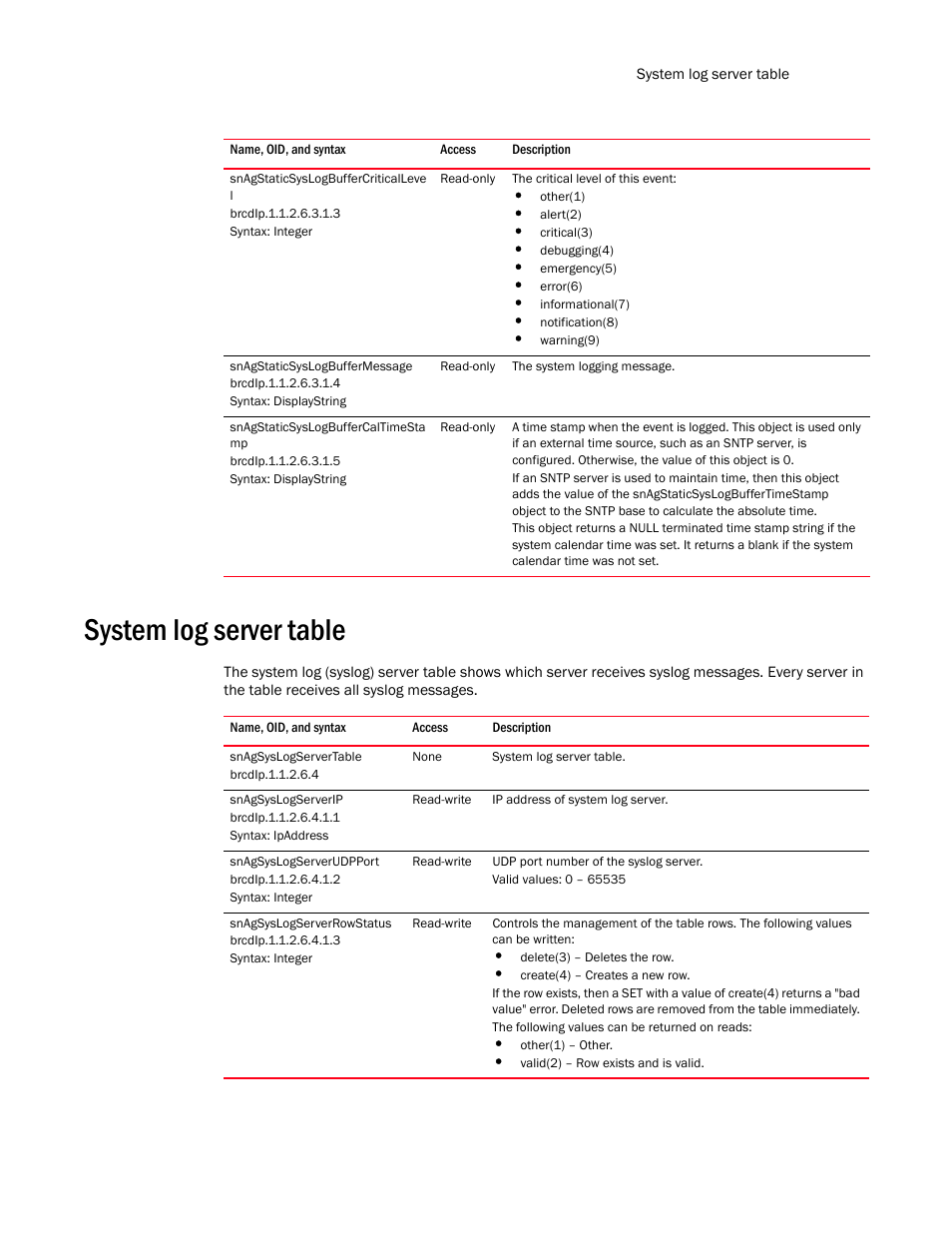 Snagstaticsyslogbuffercriticalleve l, Snagstaticsyslogbuffermessage, Snagstaticsyslogbuffercaltimesta mp | System log server table, Snagsyslogservertable, Snagsyslogserverip, Snagsyslogserverudpport, Snagsyslogserverrowstatus | Brocade Unified IP MIB Reference (Supporting FastIron Release 07.5.00) User Manual | Page 313 / 768