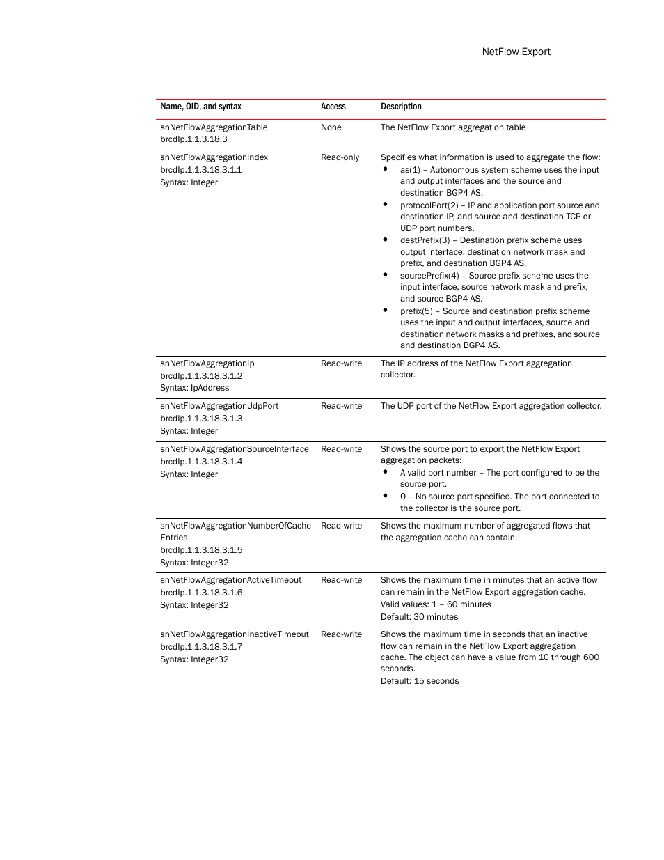 Snnetflowaggregationtable, Snnetflowaggregationindex, Snnetflowaggregationip | Snnetflowaggregationudpport, Snnetflowaggregationsourceinterface, Snnetflowaggregationnumberofcache entries, Snnetflowaggregationactivetimeout, Snnetflowaggregationinactivetimeout | Brocade Unified IP MIB Reference (Supporting FastIron Release 07.5.00) User Manual | Page 317 / 768