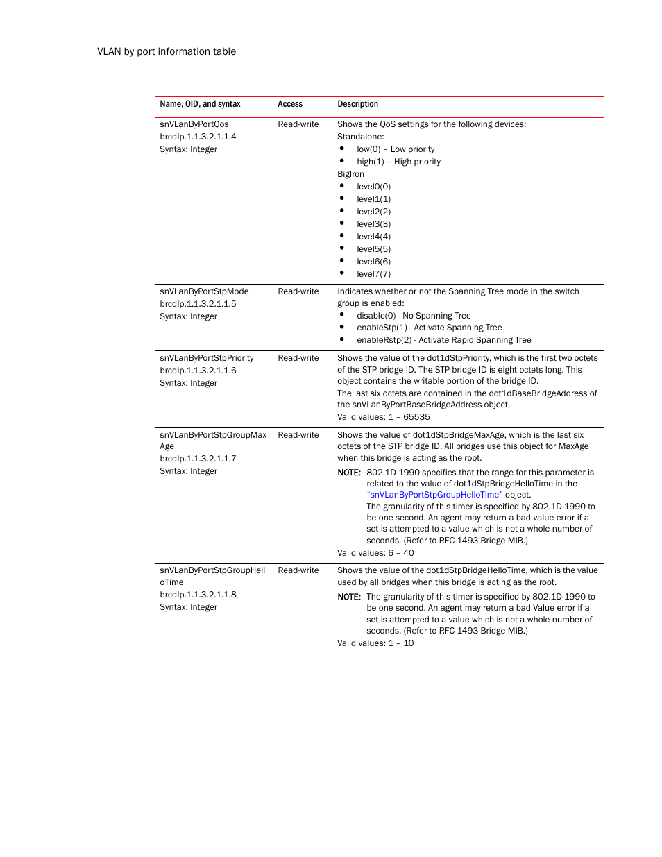 Snvlanbyportqos, Snvlanbyportstpmode, Snvlanbyportstppriority | Snvlanbyportstpgroupmax age, Snvlanbyportstpgrouphell otime | Brocade Unified IP MIB Reference (Supporting FastIron Release 07.5.00) User Manual | Page 322 / 768