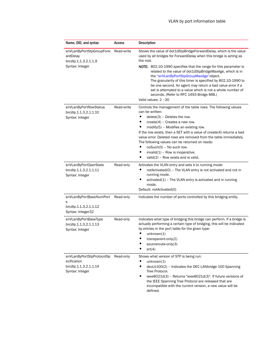 Snvlanbyportstpgroupforw arddelay, Snvlanbyportrowstatus, Snvlanbyportoperstate | Snvlanbyportbasenumport s, Snvlanbyportbasetype, Snvlanbyportstpprotocolsp ecification | Brocade Unified IP MIB Reference (Supporting FastIron Release 07.5.00) User Manual | Page 323 / 768