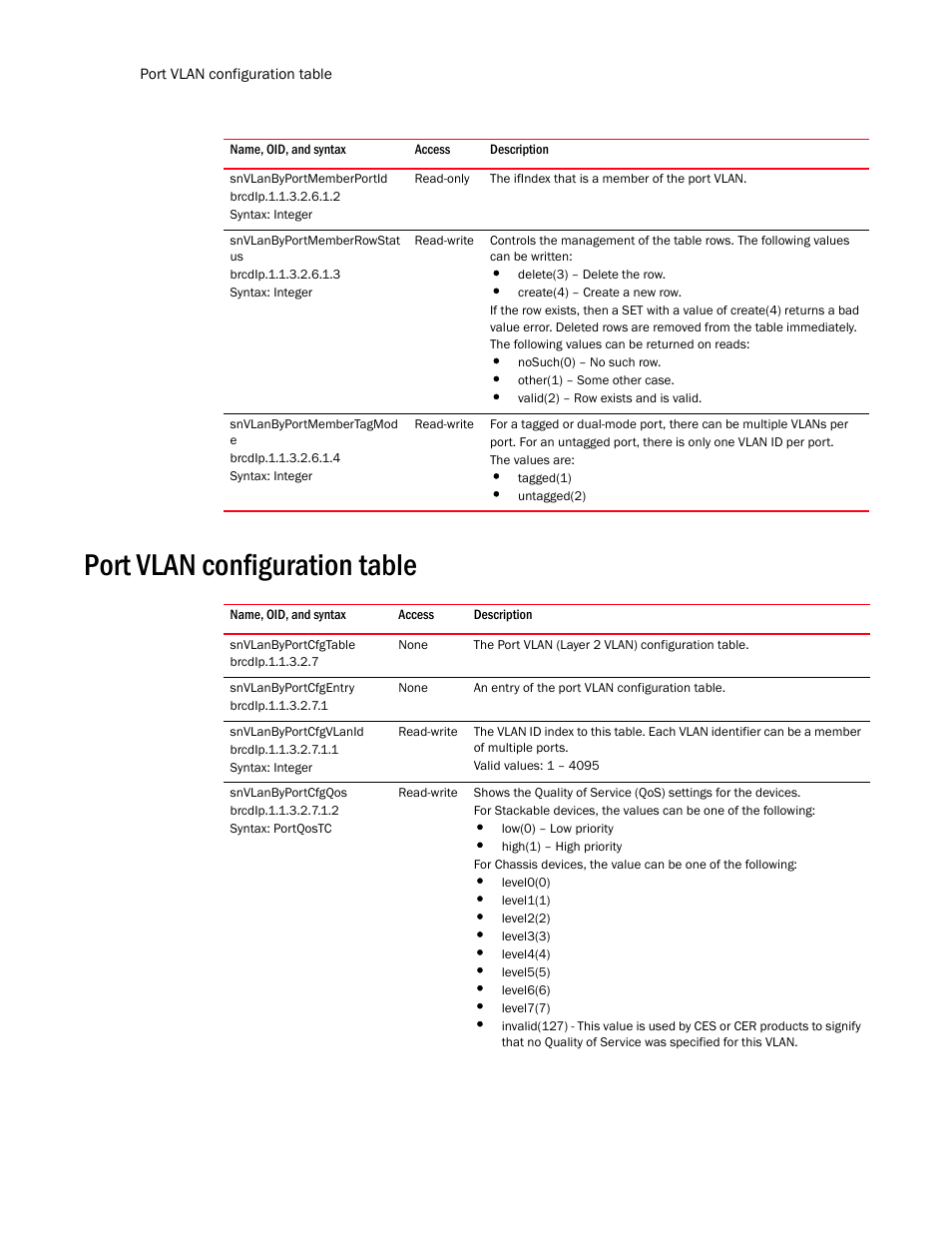 Snvlanbyportmemberportid, Snvlanbyportmemberrowstat us, Snvlanbyportmembertagmod e | Port vlan configuration table, Snvlanbyportcfgtable, Snvlanbyportcfgentry, Snvlanbyportcfgvlanid, Snvlanbyportcfgqos | Brocade Unified IP MIB Reference (Supporting FastIron Release 07.5.00) User Manual | Page 326 / 768