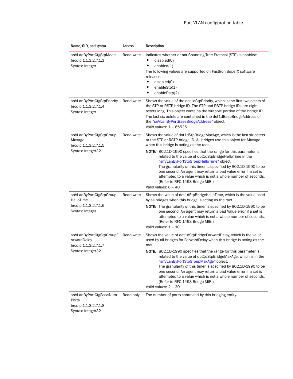 Snvlanbyportcfgstpmode, Snvlanbyportcfgstppriority, Snvlanbyportcfgstpgroup maxage | Snvlanbyportcfgstpgroup hellotime, Snvlanbyportcfgstpgroupf orwarddelay, Snvlanbyportcfgbasenum ports | Brocade Unified IP MIB Reference (Supporting FastIron Release 07.5.00) User Manual | Page 327 / 768