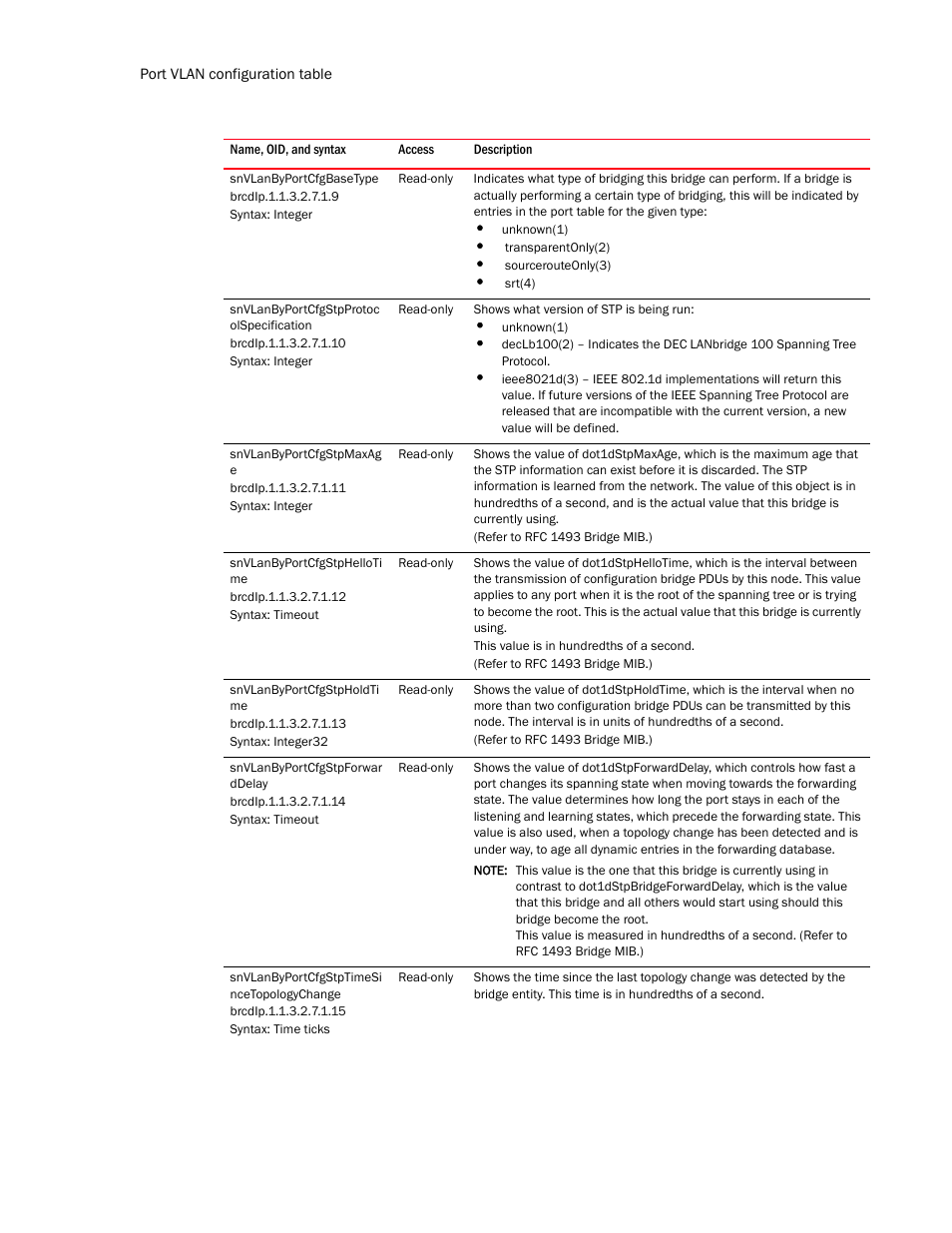 Snvlanbyportcfgbasetype, Snvlanbyportcfgstpprotoc olspecification, Snvlanbyportcfgstpmaxag e | Snvlanbyportcfgstphelloti me, Snvlanbyportcfgstpholdti me, Snvlanbyportcfgstpforwar ddelay, Snvlanbyportcfgstptimesi ncetopologychange | Brocade Unified IP MIB Reference (Supporting FastIron Release 07.5.00) User Manual | Page 328 / 768