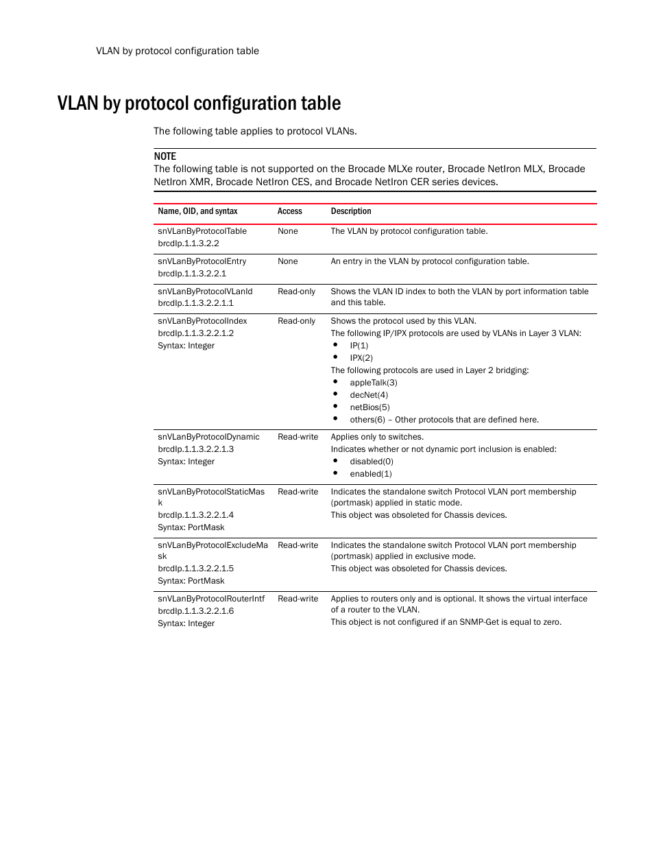 Vlan by protocol configuration table, Snvlanbyprotocoltable, Snvlanbyprotocolentry | Snvlanbyprotocolvlanid, Snvlanbyprotocolindex, Snvlanbyprotocoldynamic, Snvlanbyprotocolstaticmas k, Snvlanbyprotocolexcludema sk, Snvlanbyprotocolrouterintf | Brocade Unified IP MIB Reference (Supporting FastIron Release 07.5.00) User Manual | Page 330 / 768