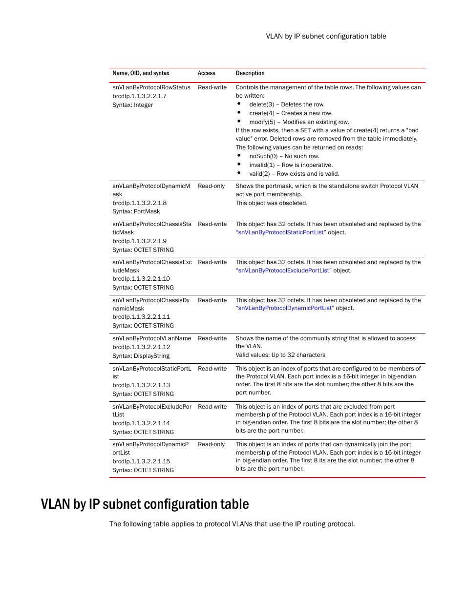 Snvlanbyprotocolrowstatus, Snvlanbyprotocoldynamicm ask, Snvlanbyprotocolchassissta ticmask | Snvlanbyprotocolchassisexc ludemask, Snvlanbyprotocolchassisdy namicmask, Snvlanbyprotocolvlanname, Snvlanbyprotocolstaticportl ist, Snvlanbyprotocolexcludepor tlist, Snvlanbyprotocoldynamicp ortlist, Vlan by ip subnet configuration table | Brocade Unified IP MIB Reference (Supporting FastIron Release 07.5.00) User Manual | Page 331 / 768