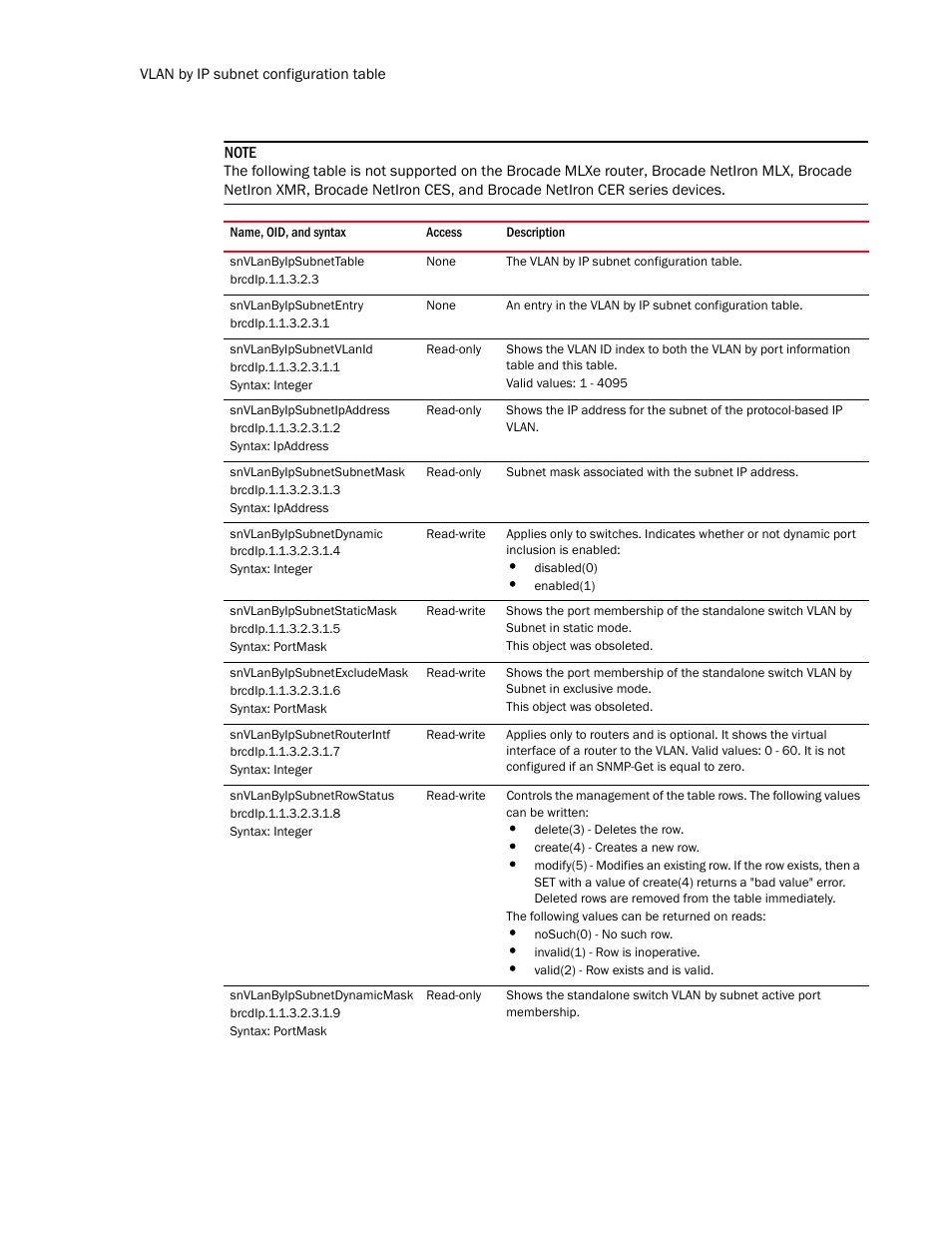 Snvlanbyipsubnettable, Snvlanbyipsubnetentry, Snvlanbyipsubnetvlanid | Snvlanbyipsubnetipaddress, Snvlanbyipsubnetsubnetmask, Snvlanbyipsubnetdynamic, Snvlanbyipsubnetstaticmask, Snvlanbyipsubnetexcludemask, Snvlanbyipsubnetrouterintf, Snvlanbyipsubnetrowstatus | Brocade Unified IP MIB Reference (Supporting FastIron Release 07.5.00) User Manual | Page 332 / 768